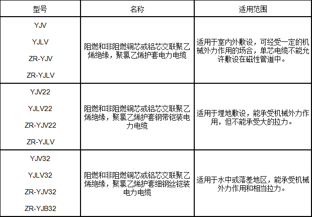 交聯(lián)聚乙烯絕緣電力電纜型號、名稱(chēng)及用途