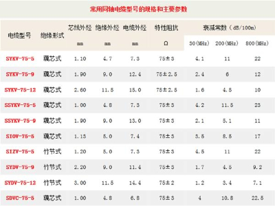 鄭州電纜廠(chǎng)家淺談同軸電纜型號規格及主要參數