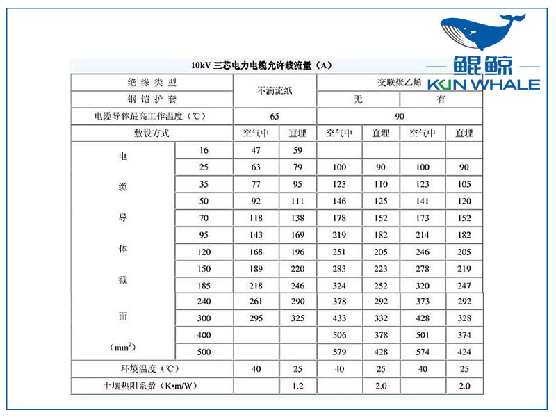 <i style='color:red'>10kv</i>電纜載流量是多少？電纜截流量計算公式怎么算？