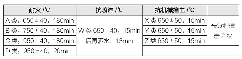 表2 電纜耐火性能規定（按英國B(niǎo)S-6387)