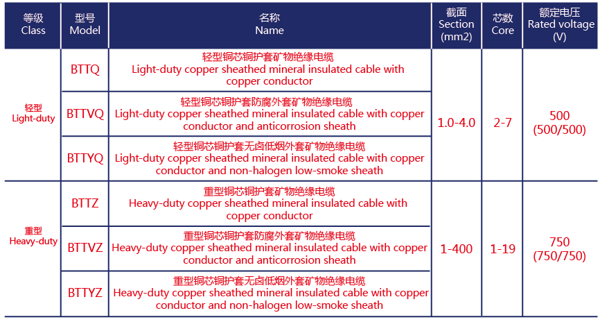 鄭州電纜廠(chǎng)淺談BTTVZ銅護套氧化鎂礦物絕緣電纜